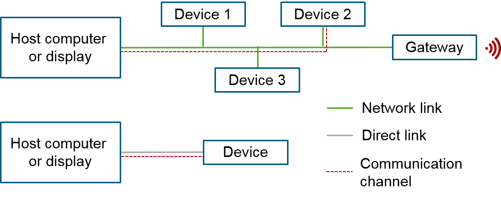 Communication Channels