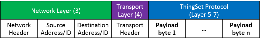 ISO/OSI layer setup